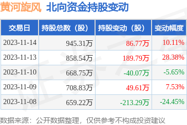 黄河旋风(600172):11月14日北向资金增持86.77万股