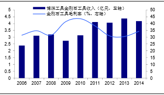 人造金刚石产业链下游:制品领域盈利空间广阔